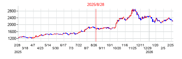 イオンの分割時株価チャート