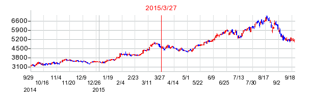 ヤオコーの分割時株価チャート
