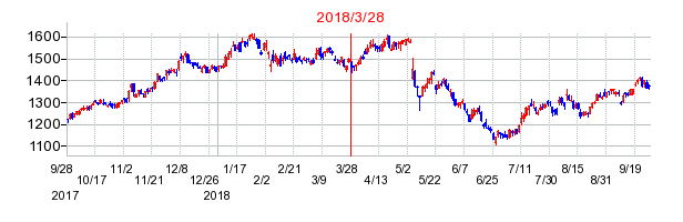 ケーズホールディングスの分割時株価チャート