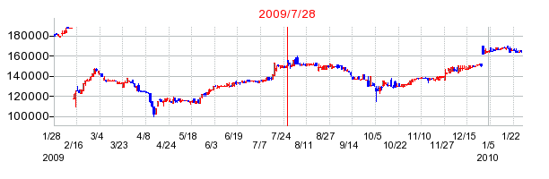 信金中央金庫の分割時株価チャート