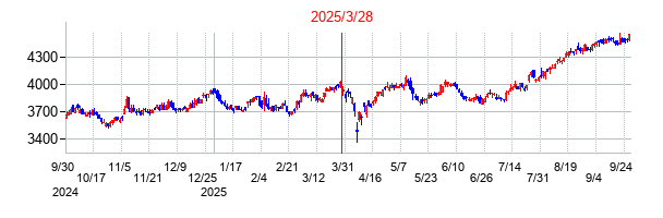 芙蓉総合リースの分割時株価チャート
