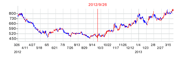 SBIホールディングスの分割時株価チャート