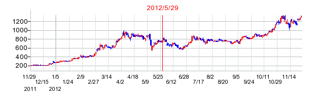 Jトラストの分割時株価チャート