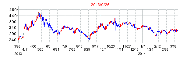 アコムの分割時株価チャート