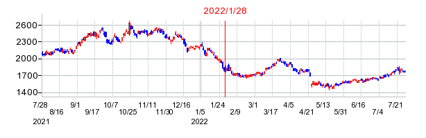 ジャフコ　グループの分割時株価チャート