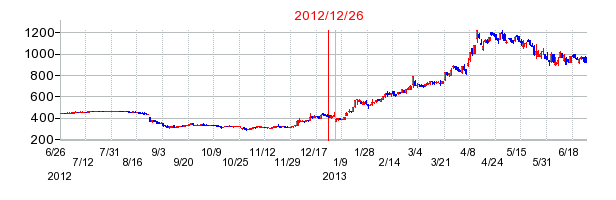 日本取引所グループ（JPX）の分割時株価チャート