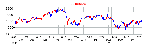 日本取引所グループ（JPX）の分割時株価チャート