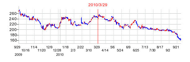 カブドットコム証券の分割時株価チャート