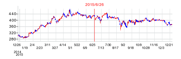 カブドットコム証券の分割時株価チャート