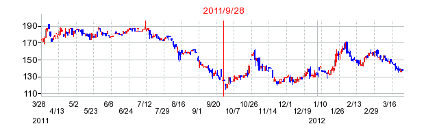 アニコム ホールディングスの分割時株価チャート