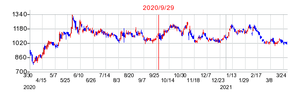 アニコム ホールディングスの分割時株価チャート