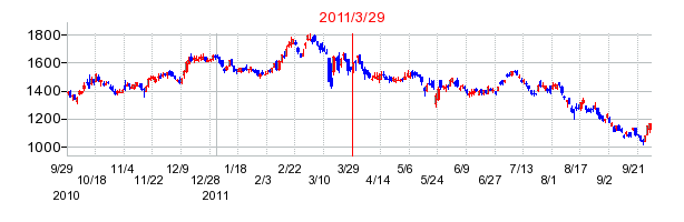 ソニーフィナンシャルホールディングスの分割時株価チャート