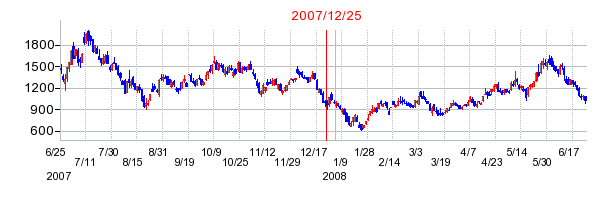 マネーパートナーズグループの分割時株価チャート