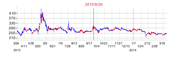 マネーパートナーズグループの分割時株価チャート