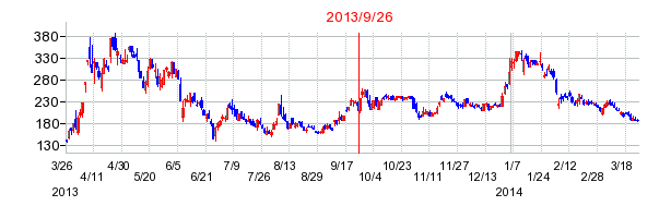 スパークス・グループの分割時株価チャート