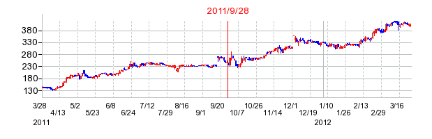 ウェブクルーの分割時株価チャート