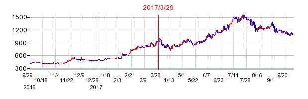 アドバンテッジリスクマネジメントの分割時株価チャート