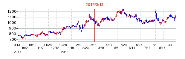 イー・ギャランティの分割時株価チャート