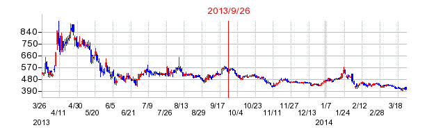 アサックスの分割時株価チャート