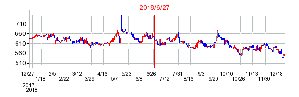 アサックスの分割時株価チャート