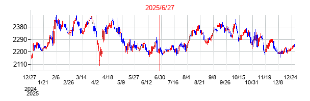 平和不動産の分割時株価チャート