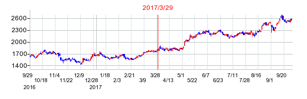 リログループの分割時株価チャート