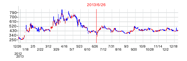 ラ・アトレの分割時株価チャート