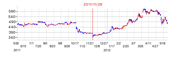 リベレステの分割時株価チャート