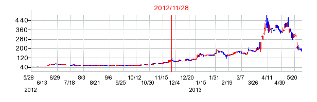 日本エスコンの分割時株価チャート