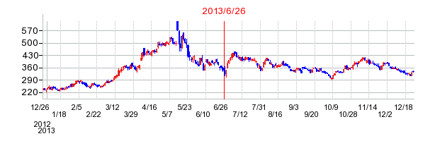 タカラレーベンの分割時株価チャート