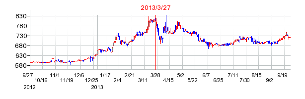 センチュリー21・ジャパンの分割時株価チャート
