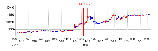 センチュリー21・ジャパンの分割時株価チャート