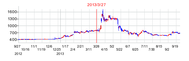 サンウッドの分割時株価チャート