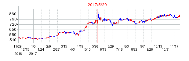 毎日コムネットの分割時株価チャート