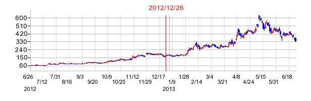シノケングループの分割時株価チャート