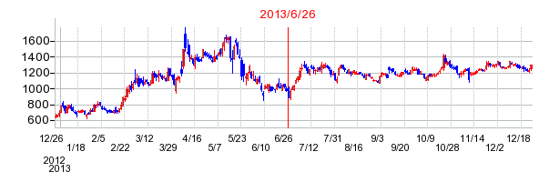エリアリンクの分割時株価チャート