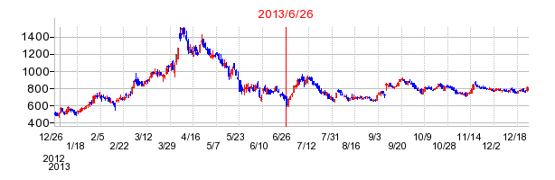 トーセイの分割時株価チャート