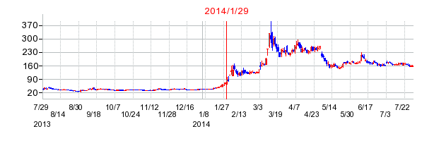 アルデプロの分割時株価チャート