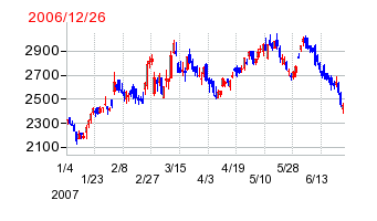 エヌ・ティ・ティ都市開発の分割時株価チャート
