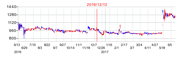 グローム・ホールディングスの分割時株価チャート