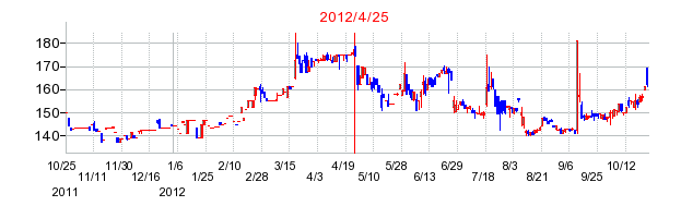 サンネクスタグループの分割時株価チャート