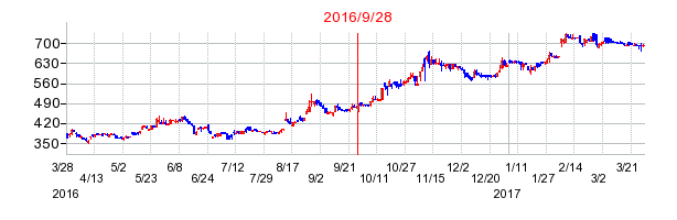 サンネクスタグループの分割時株価チャート