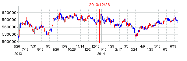 日本ビルファンド投資法人 投資証券の分割時株価チャート