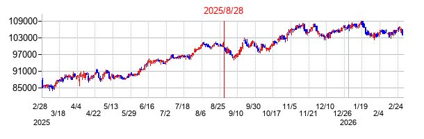 オリックス不動産投資法人 投資証券の分割時株価チャート