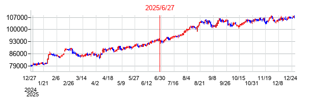 日本プライムリアルティ投資法人 投資証券の分割時株価チャート