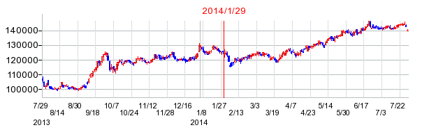 東急リアル・エステート投資法人 投資証券の分割時株価チャート