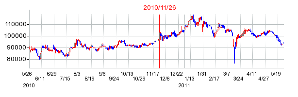 ユナイテッド・アーバン投資法人 投資証券の分割時株価チャート