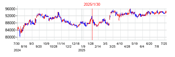 日本ロジスティクスファンド投資法人 投資証券の分割時株価チャート
