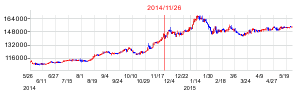 阪急阪神リート投資法人　投資証券の分割時株価チャート