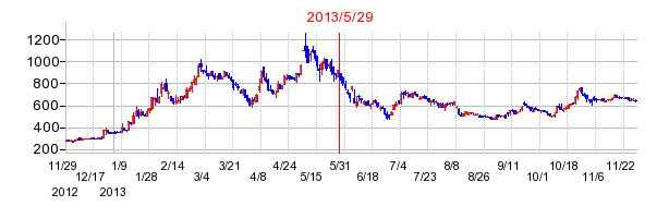 SBIライフリビングの分割時株価チャート